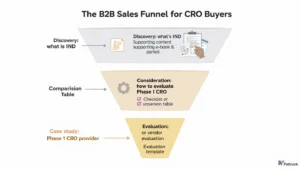 B2B buying-stage funnel mapping keyword intent from discovery to evaluation for CRO and biotech sponsor searches