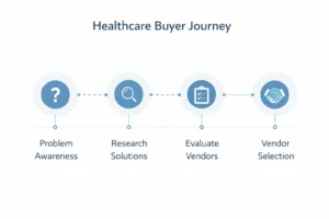 Healthcare buyer journey from problem awareness to vendor selection
