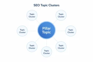 SEO topic cluster structure with central hub and connected content