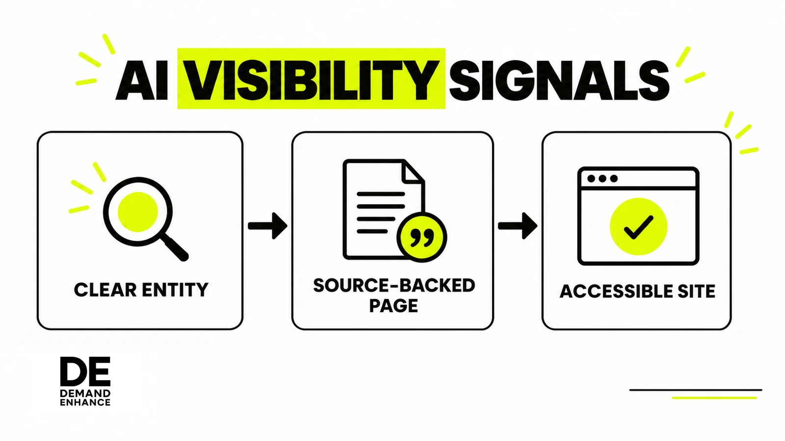 Clear company identity, source-backed pages, and an accessible website support AI search visibility.