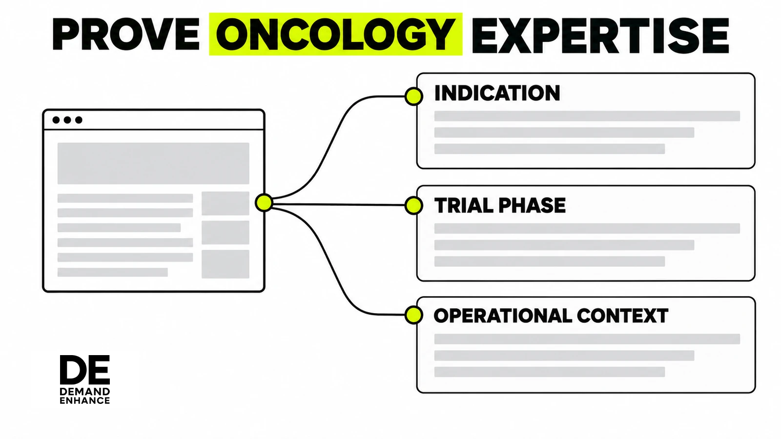 A structured oncology expertise page can organize indication, trial phase, and operational context alongside evidence.