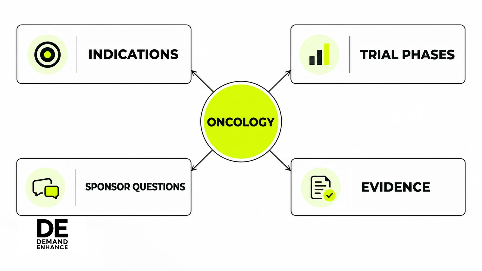 An oncology content hub organizes indications, trial phases, sponsor questions, and evidence.