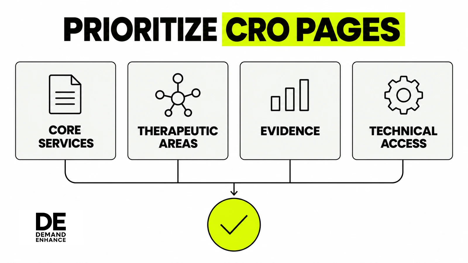 A CRO website review can prioritize core services, therapeutic areas, evidence, and technical access.