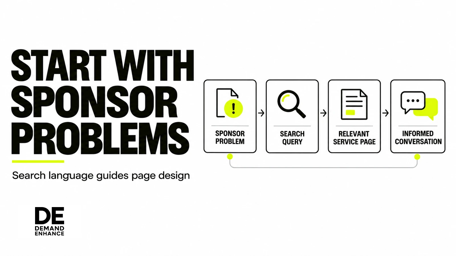 Problem-led clinical trial vendor SEO path from a sponsor problem to a search query, relevant service page and informed conversation.