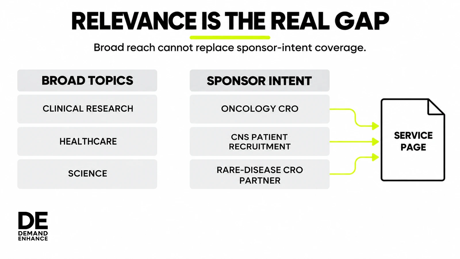 A typographic comparison contrasts broad generic topics with specific sponsor-intent searches such as oncology CRO, CNS recruitment and rare-disease CRO partner.