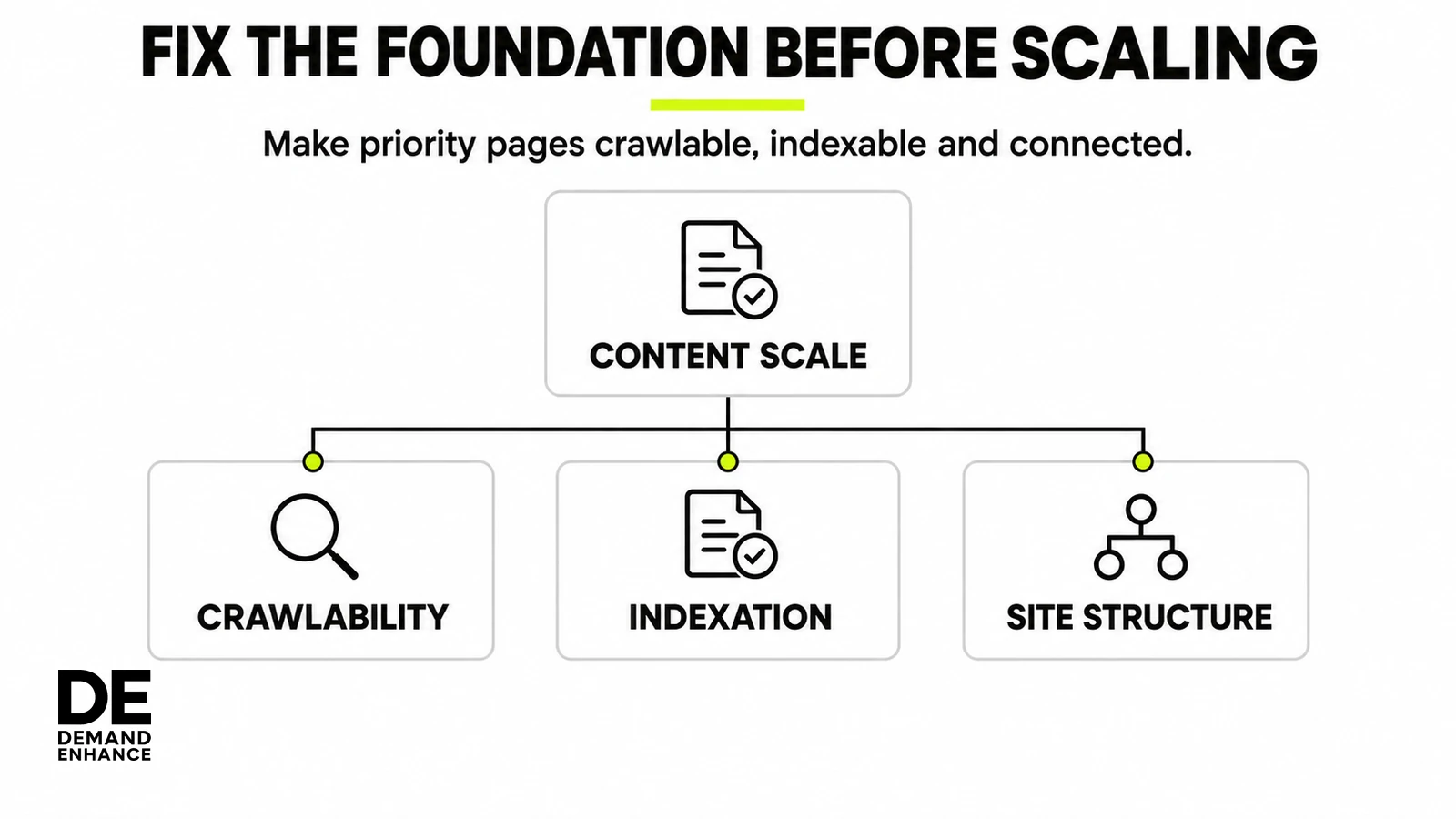 A technical foundation of crawlability, indexation and site structure supports later CRO content growth.