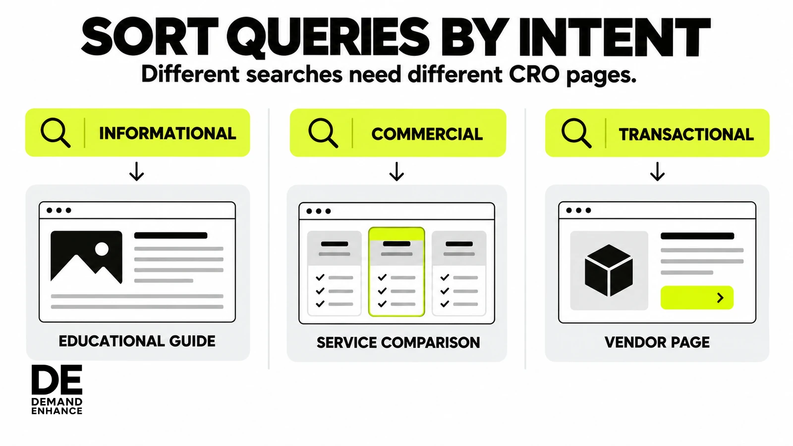 Three query-intent groups—informational, commercial and transactional—are matched with different CRO content pages.