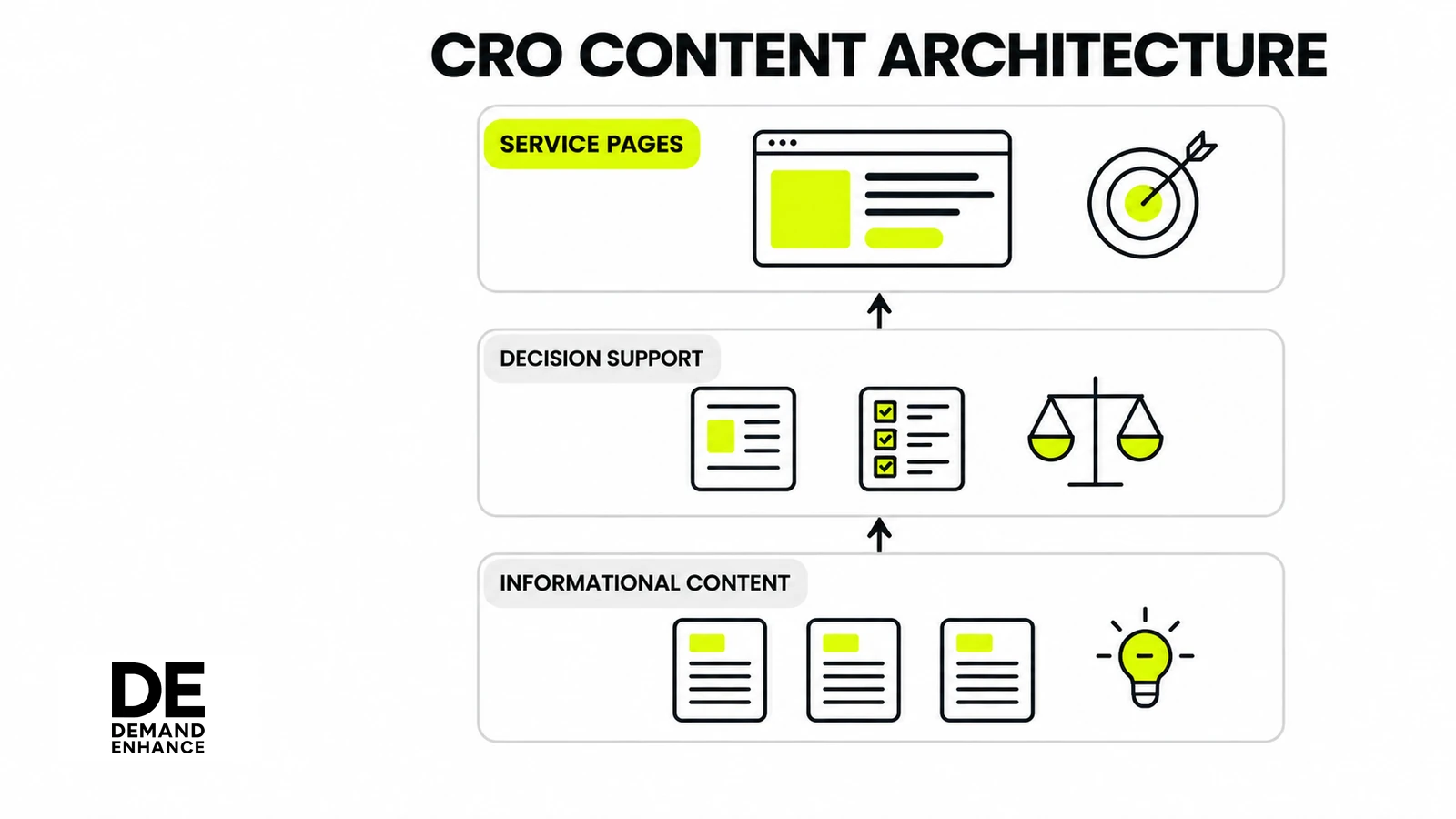 Three content layers for a CRO website: informational articles support decision content and high-intent service pages.