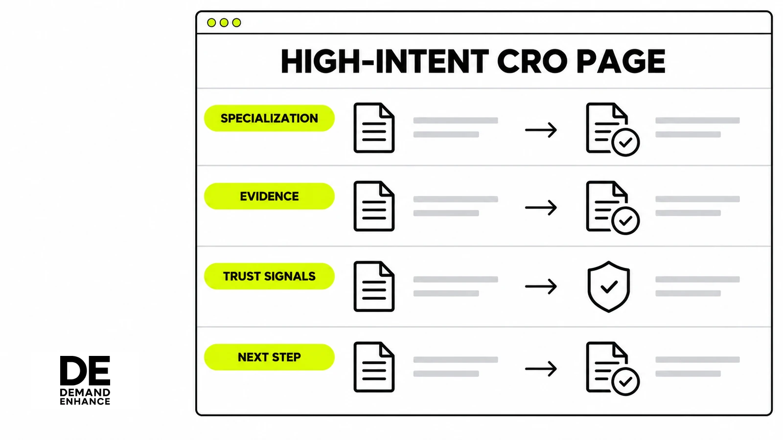 CRO service page wireframe highlighting specialization, evidence, trust signals and a clear next step.