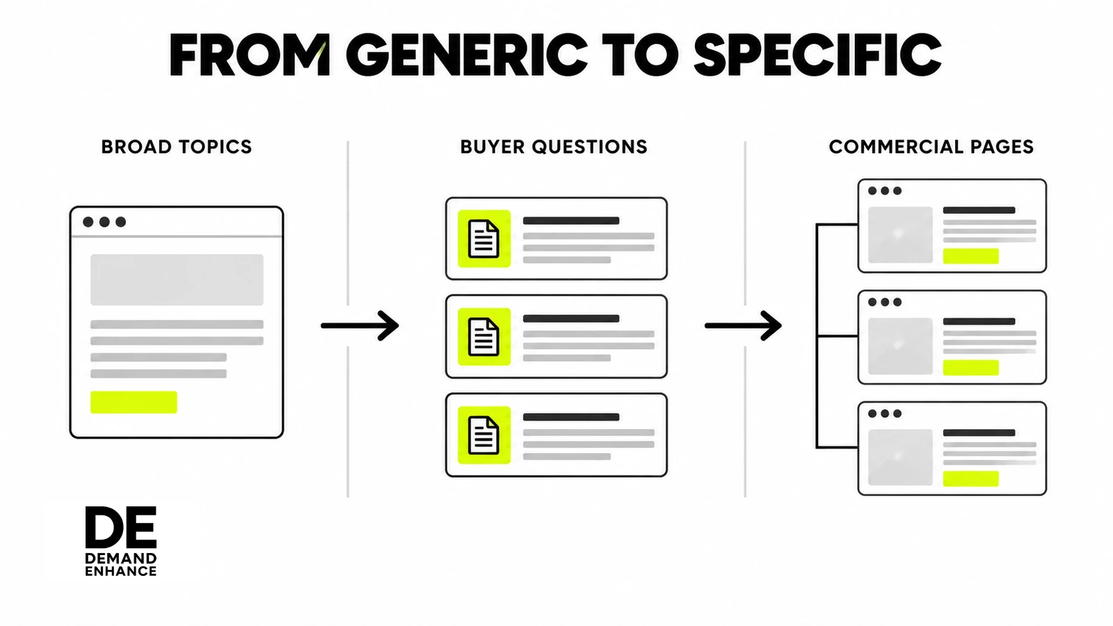 CRO SEO structure shifts from broad generic topics through buyer questions to specific commercial pages.