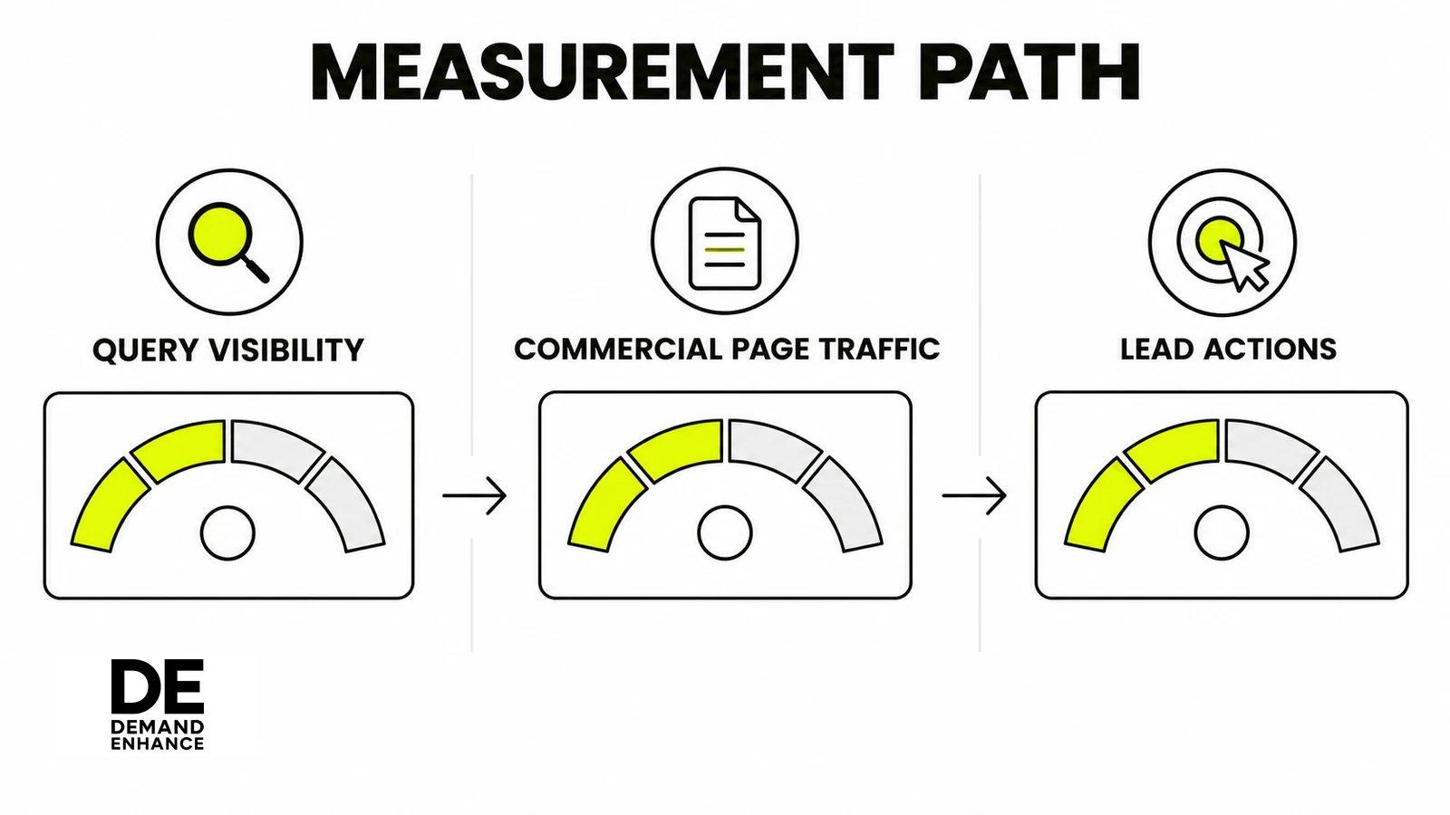 Measurement framework connecting query visibility, commercial page traffic and lead actions, without numerical results.