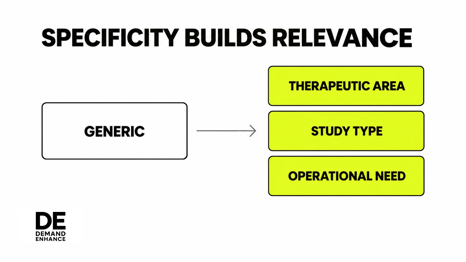 Comparison of generic CRO messaging with specific therapeutic and operational expertise.