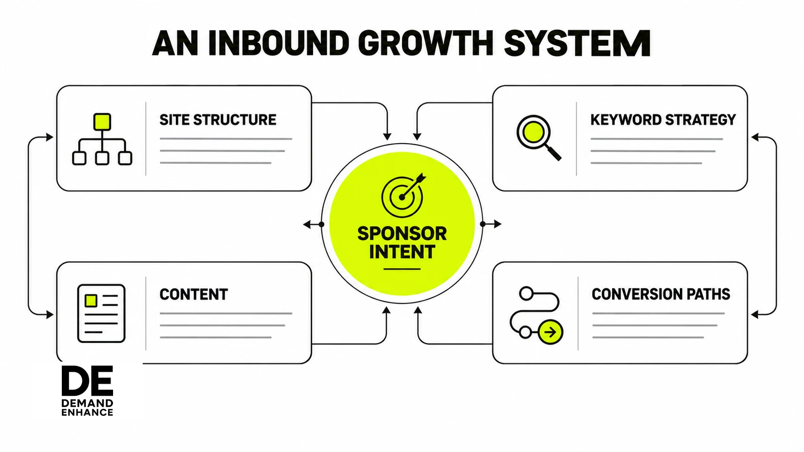 Inbound growth system connecting sponsor intent with site structure, keyword strategy, content and conversion paths.