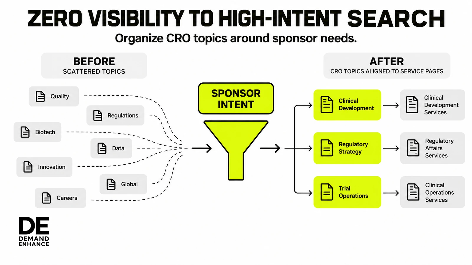 A qualitative before-and-after shows scattered broad topics reorganized into connected CRO search clusters aligned to relevant service pages.