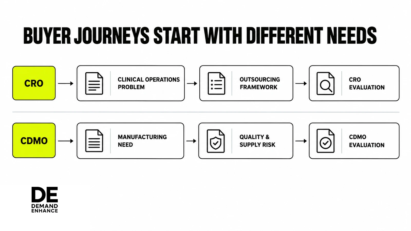 CRO and CDMO buyer journeys compared from different starting needs: clinical operations and outsourcing versus manufacturing and quality or supply risk.