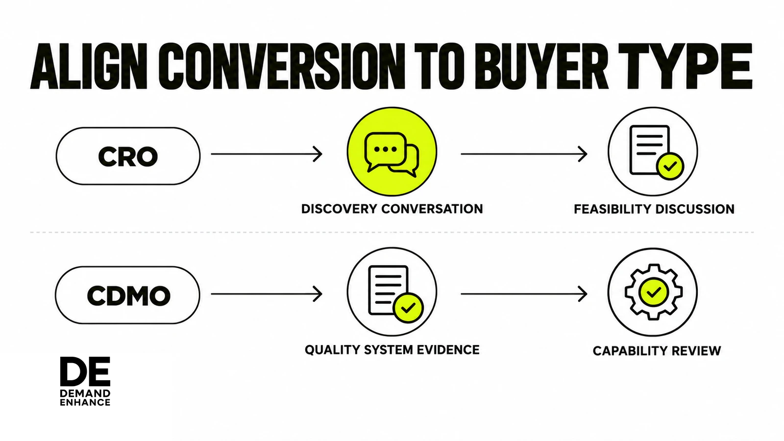 Different CRO and CDMO conversion paths: discovery and feasibility conversations for CROs, and quality-system evidence leading to a capability review for CDMOs.