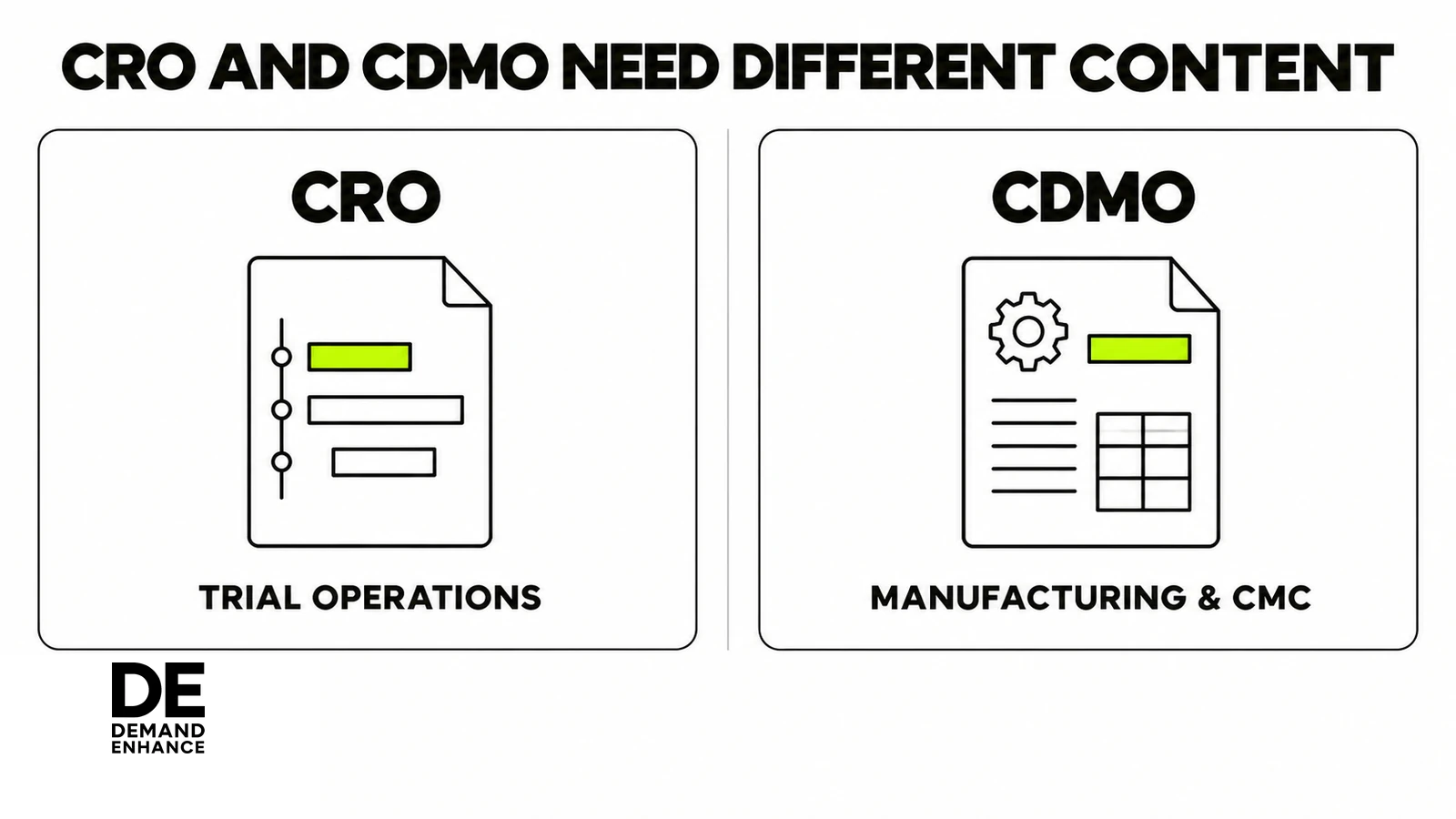 CRO and CDMO content needs compared: CRO messaging centers on trial operations, while CDMO messaging centers on manufacturing and CMC.