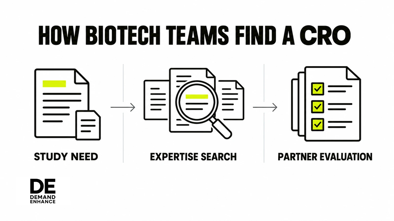 Decision pathway from clinical study need through expertise search to CRO partner evaluation.