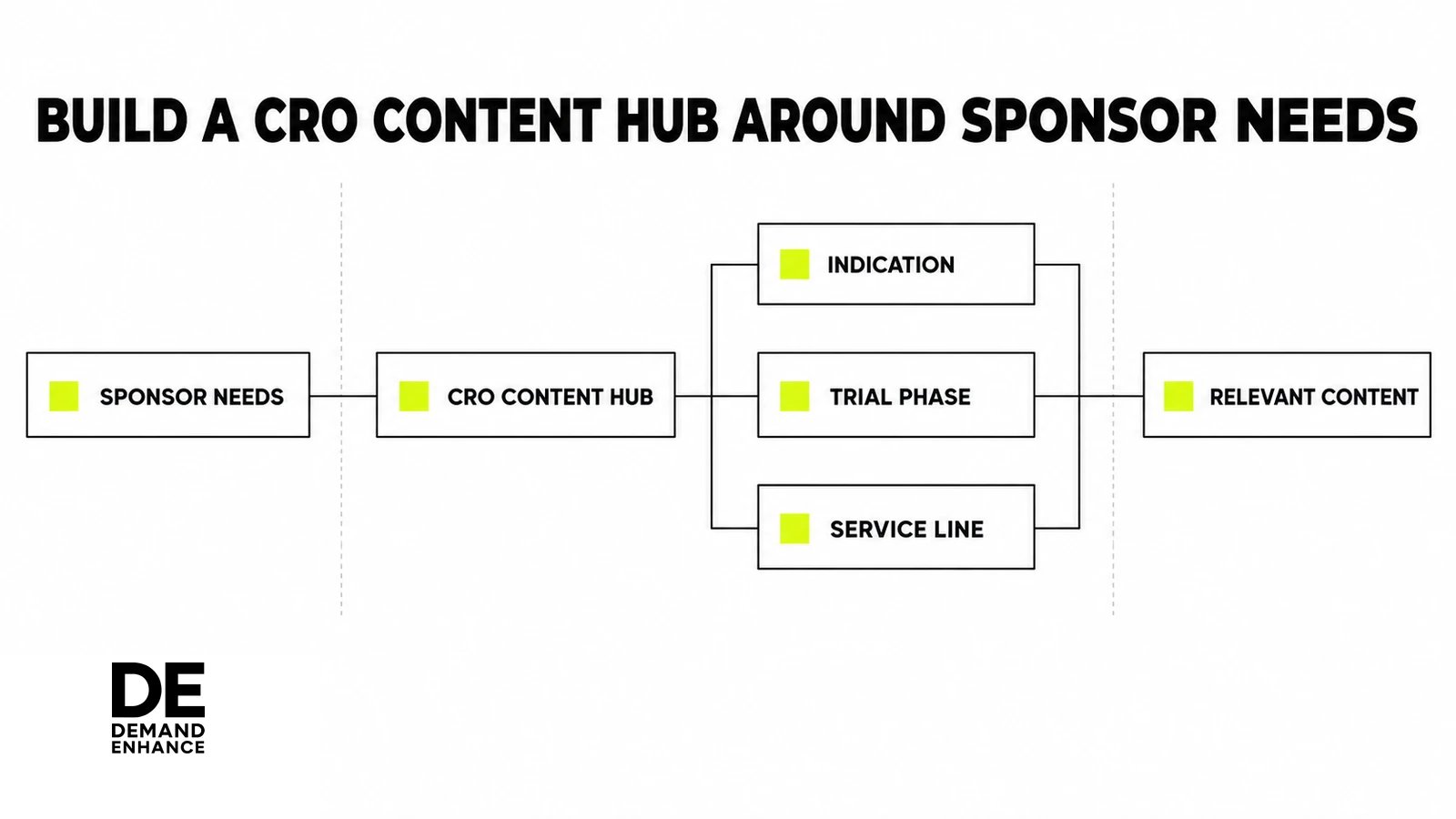 A CRO content hub routes sponsor needs through indication, trial phase and service line into relevant content.