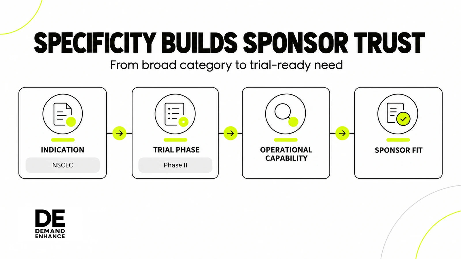 Oncology sponsor search path from indication and trial phase through operational capability to sponsor fit.