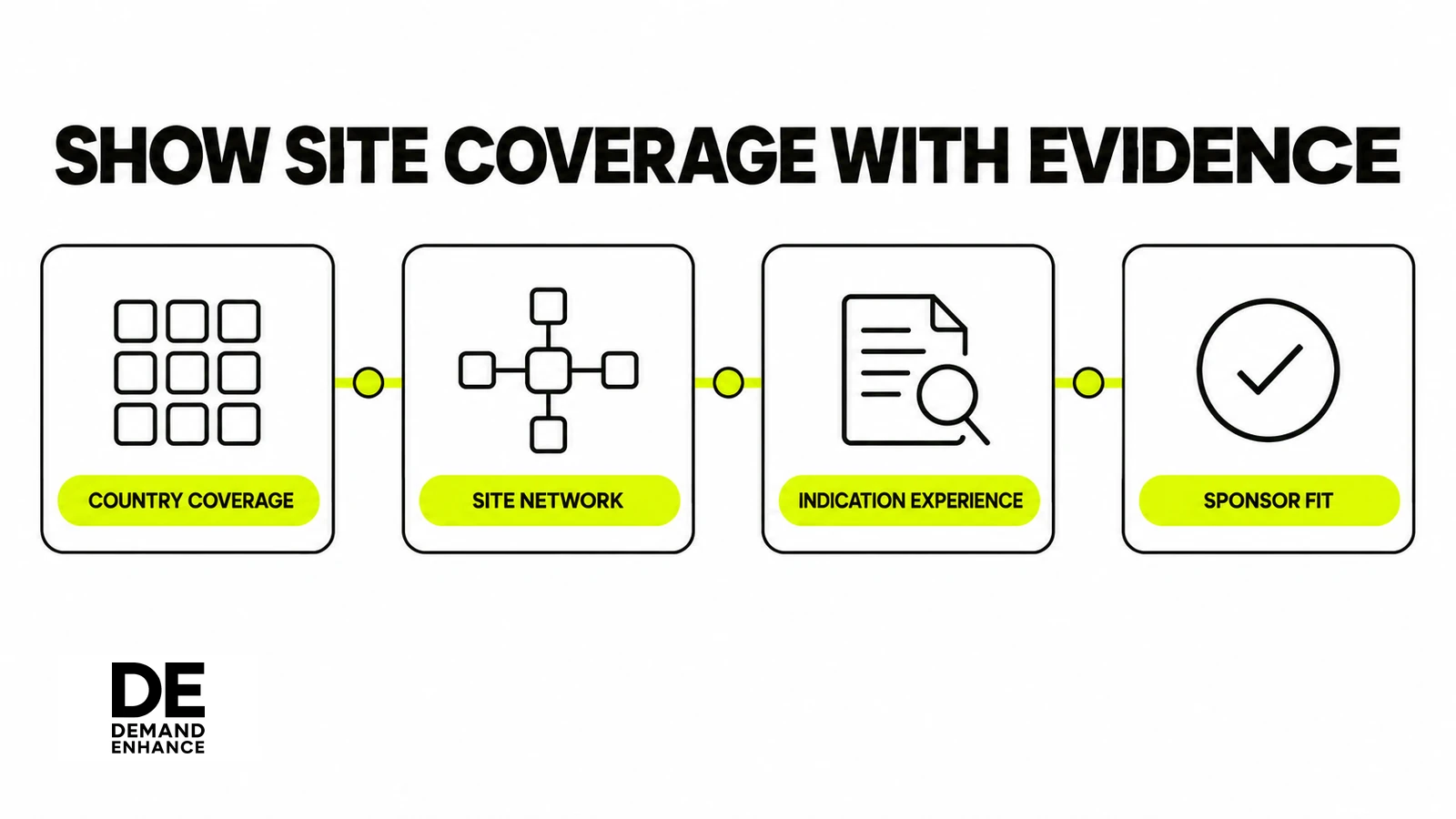 Oncology site-network content organized by country coverage, connected site nodes, indication evidence and sponsor fit.