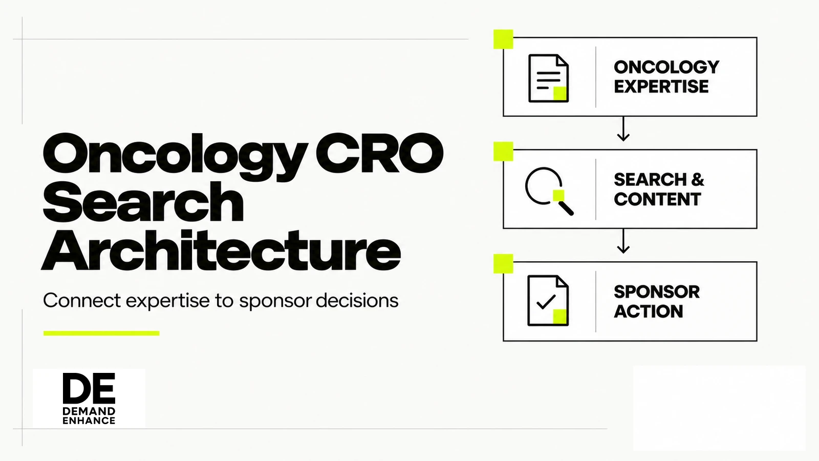 Oncology CRO search architecture linking oncology expertise, search and content, and sponsor action.