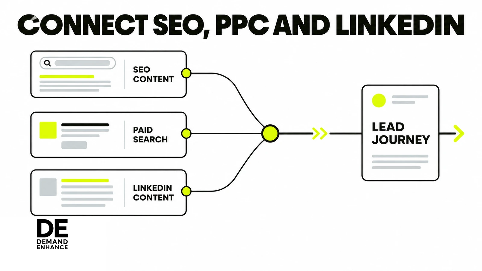 SEO content, paid search and LinkedIn content connecting as coordinated touchpoints in one life science lead journey.