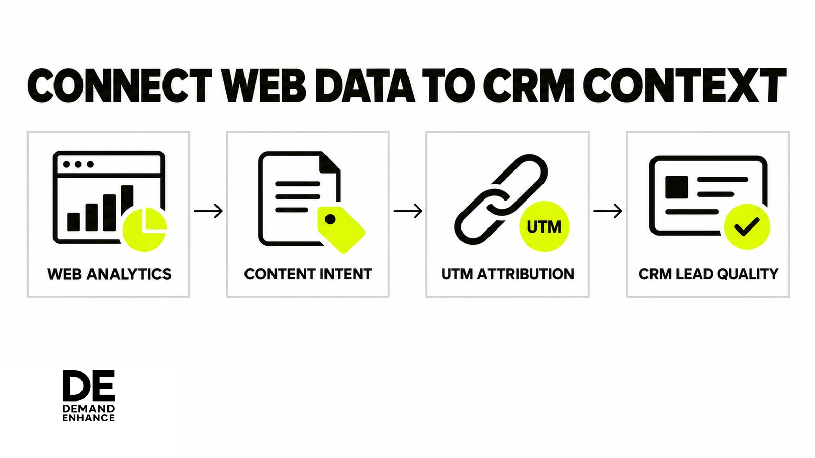 A lead-quality measurement workflow linking web analytics, content intent, UTM attribution and CRM context.