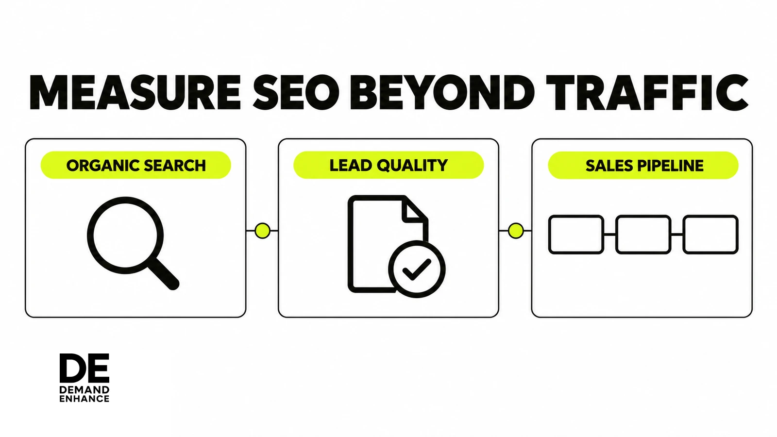 A three-stage life science SEO measurement path from organic search through lead quality into the sales pipeline.