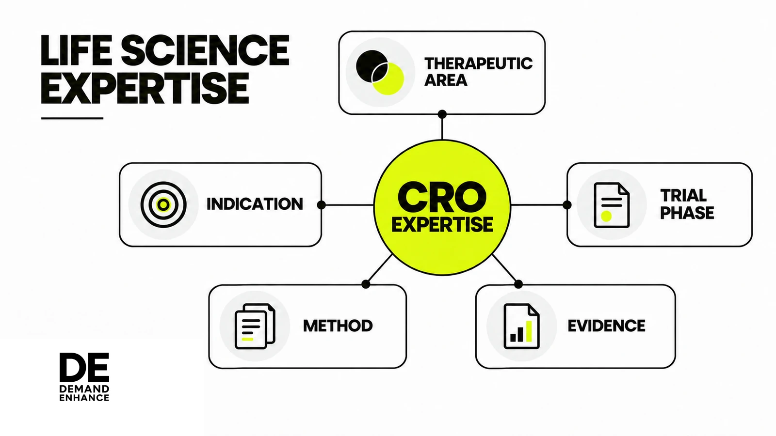 A semantic map links CRO expertise with therapeutic areas, indications, trial phases, methods, and evidence.