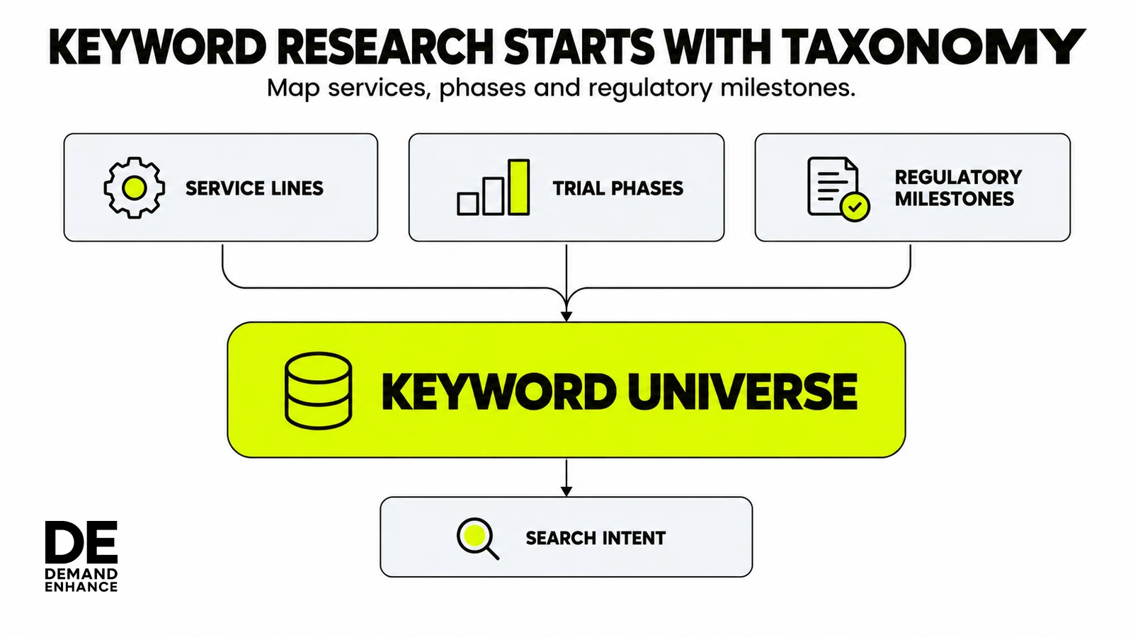 Service categories, trial phases and regulatory milestones combine into a structured CRO and biotech keyword universe.