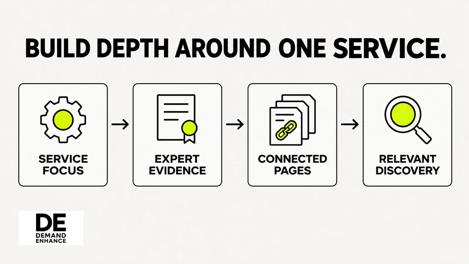 Four stages show a focused service topic becoming expert evidence, connected pages and relevant search discovery.