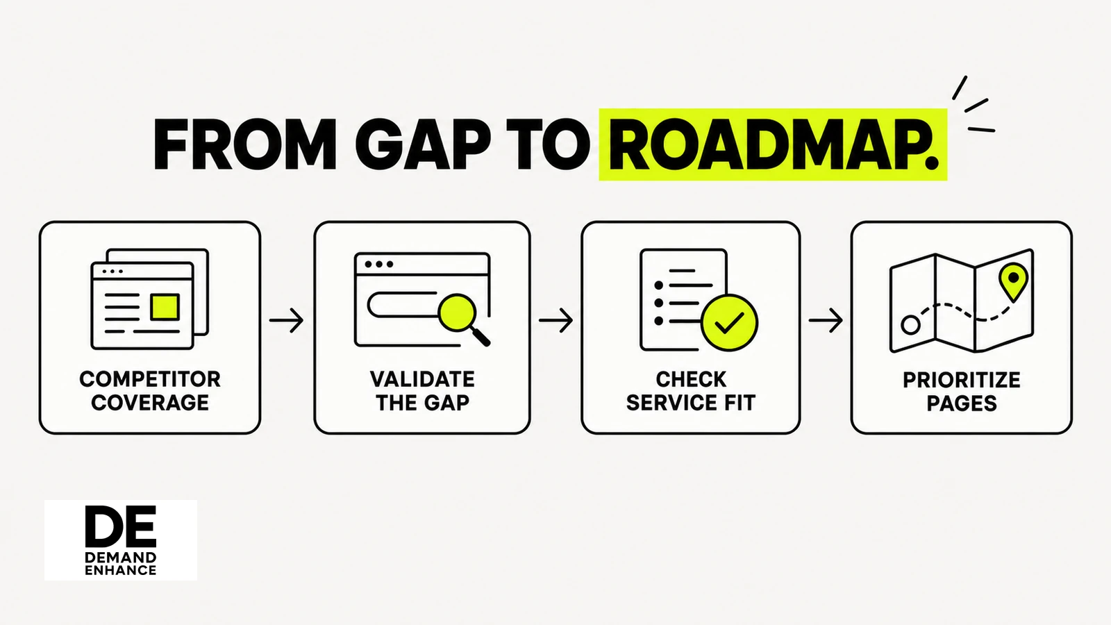 A four-step flow moves from competitor coverage to validated gaps, commercial fit and a prioritized content roadmap.