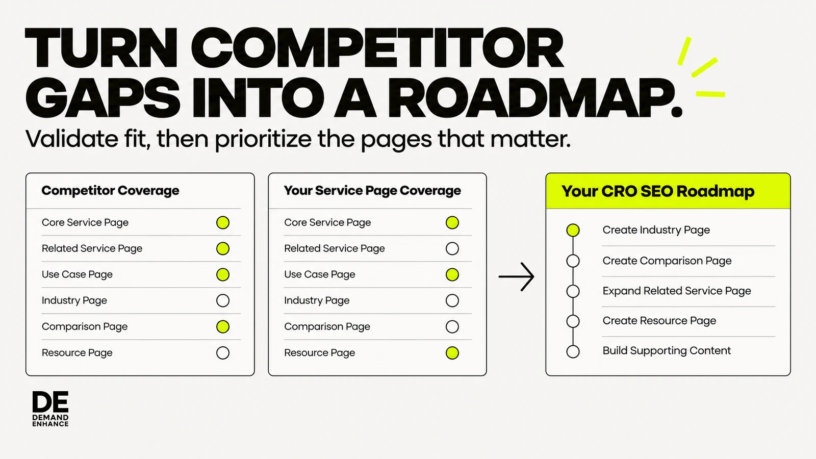 A competitor content gap turns into a prioritized roadmap of validated CRO service pages.