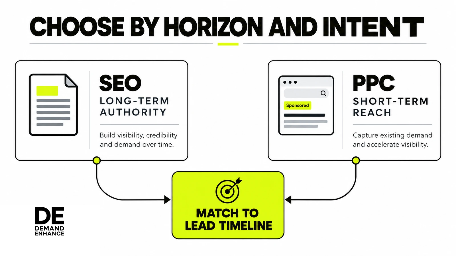 SEO and PPC compared by strategic horizon: long-term authority and short-term reach matched to the lead timeline.