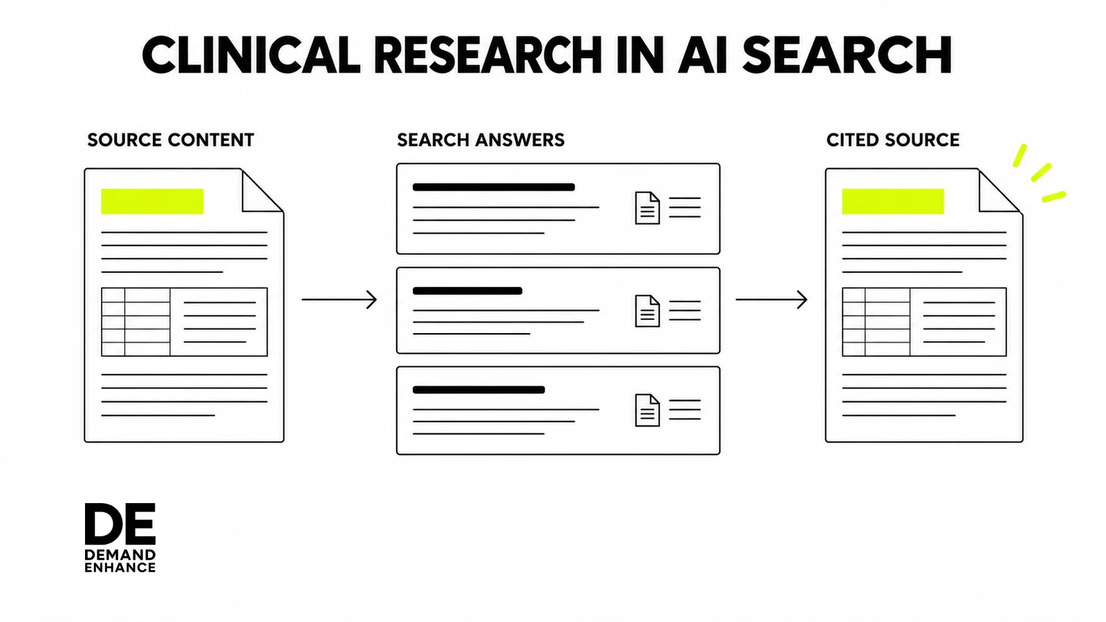 Diagram showing clinical research source content feeding AI search answers that cite the source.