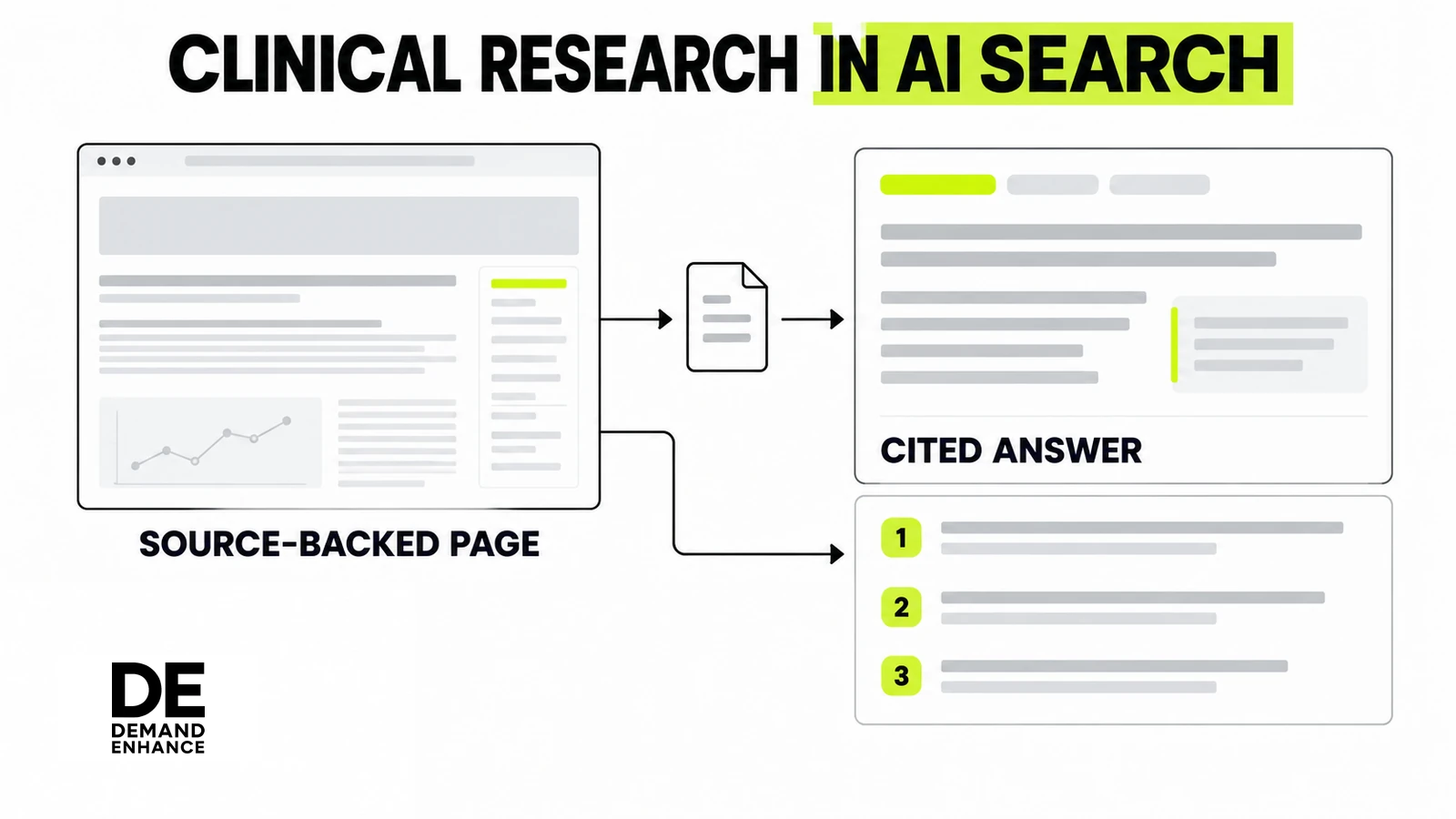 A source-backed clinical research webpage is connected to an answer card with a visible citation.