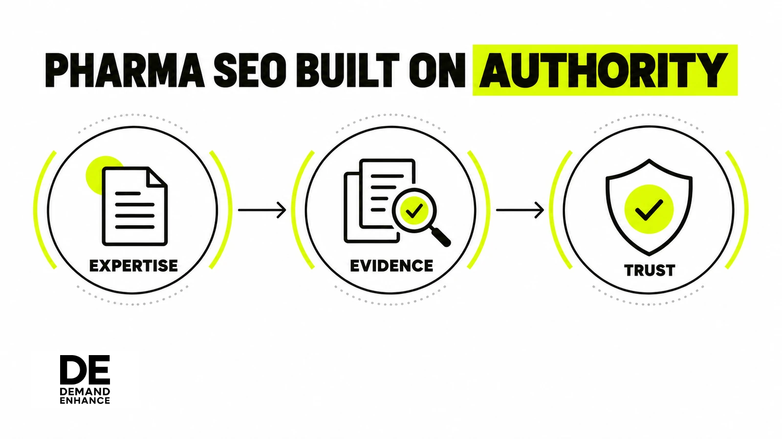 Authority signals for pharmaceutical SEO: expertise, evidence and trust support content credibility.