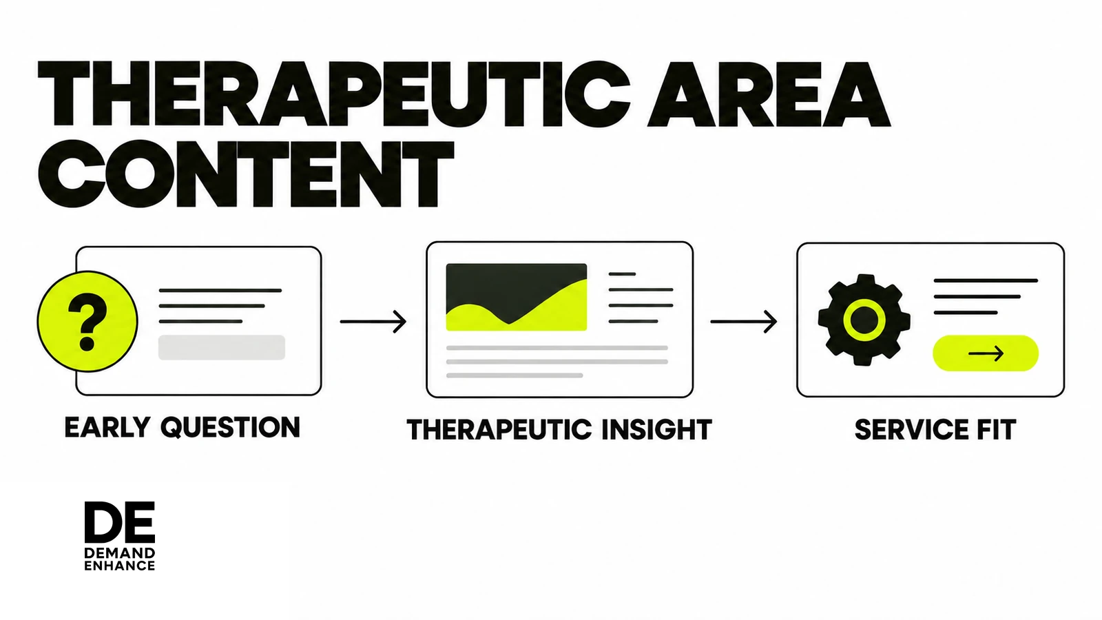 Therapeutic-area insight connects an early sponsor question with a relevant CRO service.